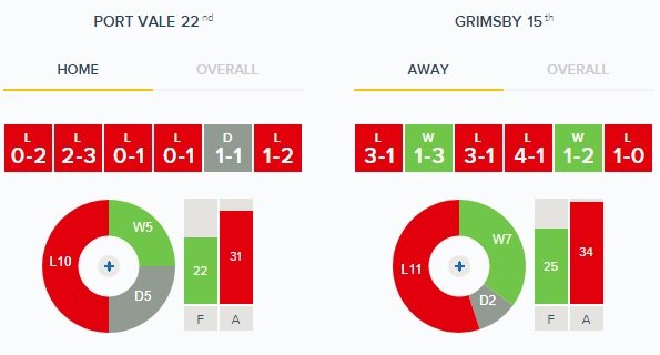 Home V Away Form