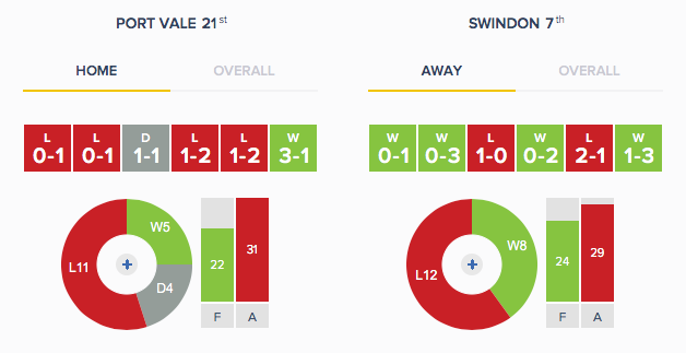 Port Vale Swindon - Form - H-A