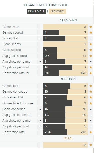Port Vale v Grimsby UFG