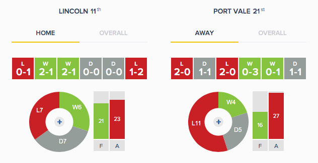 Lincoln v Port Vale - Form H_A