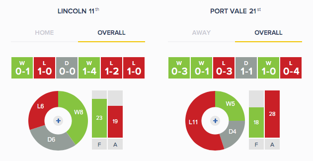 Lincoln v Port Vale - Form Overall