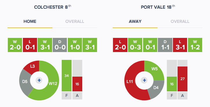 Colchester v Port Vale - Form - H_A