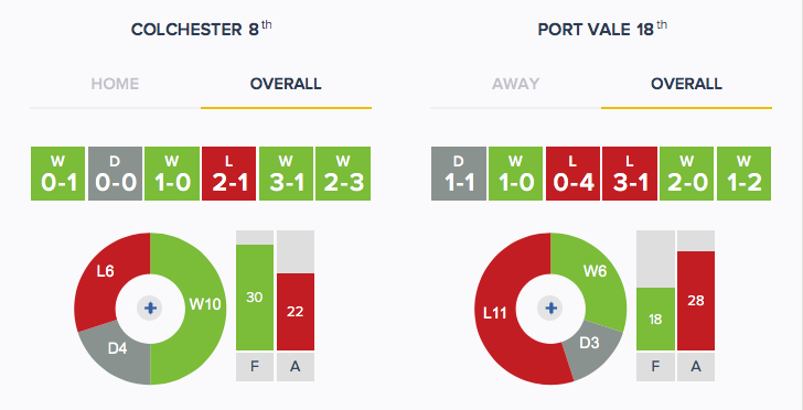 Colchester v Port Vale - Form - Overall