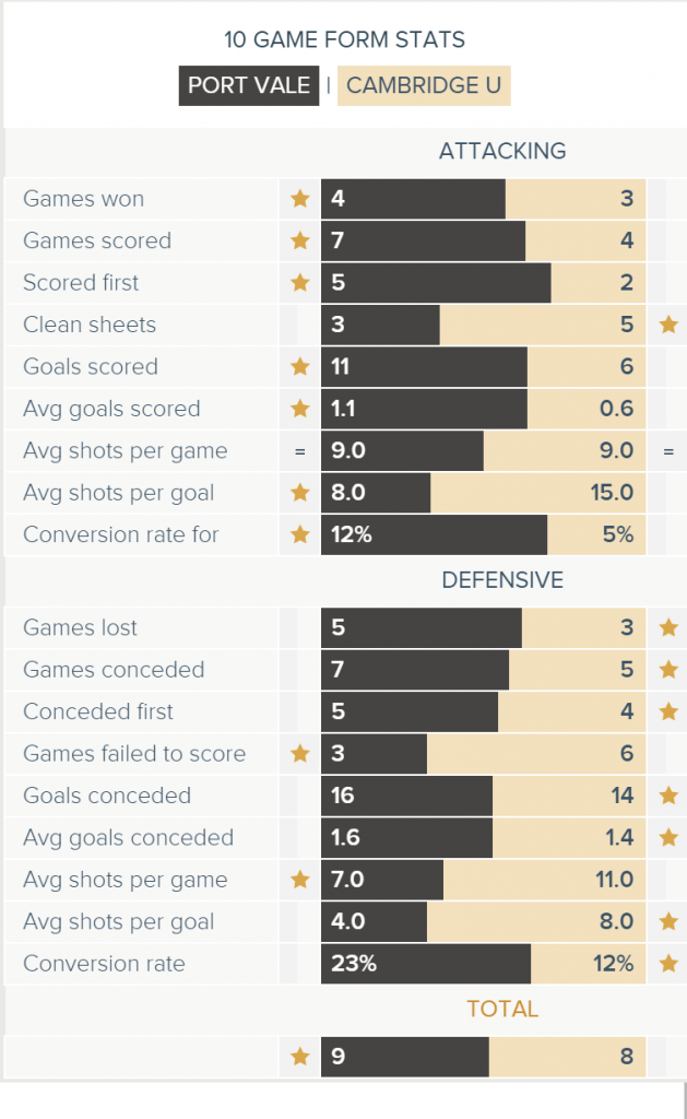 Port Vale v Cambridge 10 Game Form Stats
