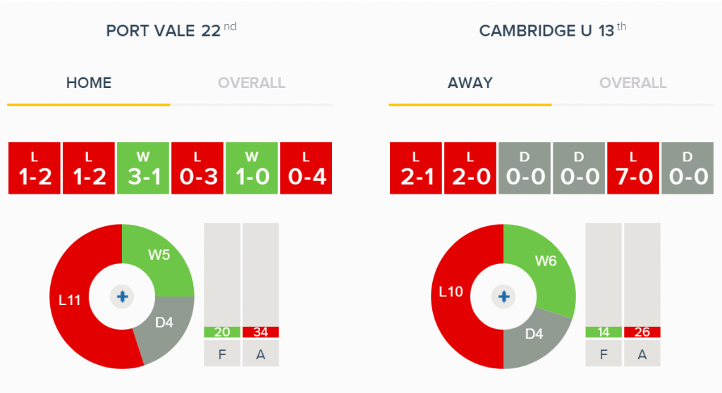 Port Vale v Cambridge Home v Away Form
