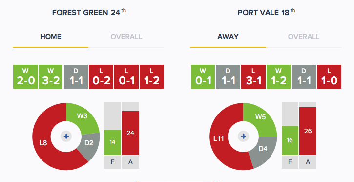 Forest Green v Port Vale - Form - H_A