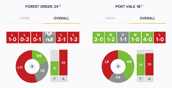Forest Green v Port Vale - Form - Overall