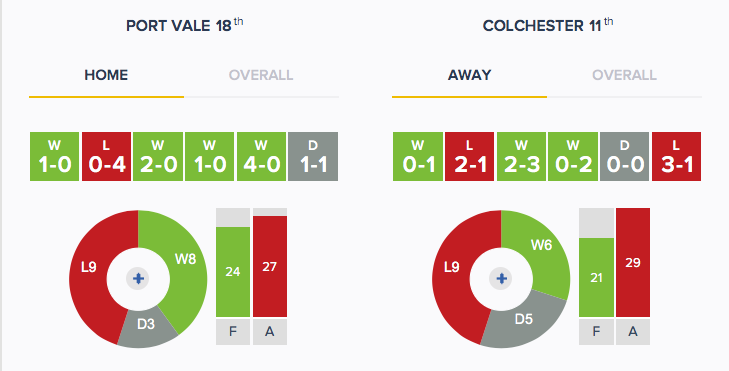 Port Vale v Colchester - Form - H_A