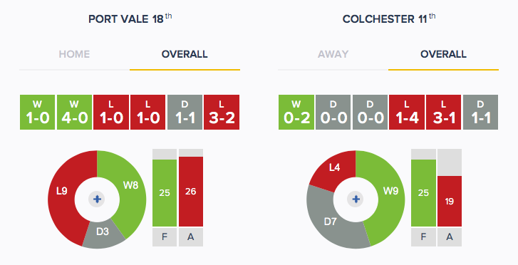 Port Vale v Colchester - Form - Overall