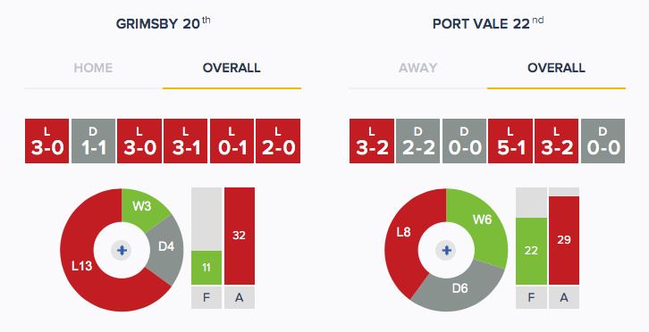 Grimsby v Port Vale - Form - Overall
