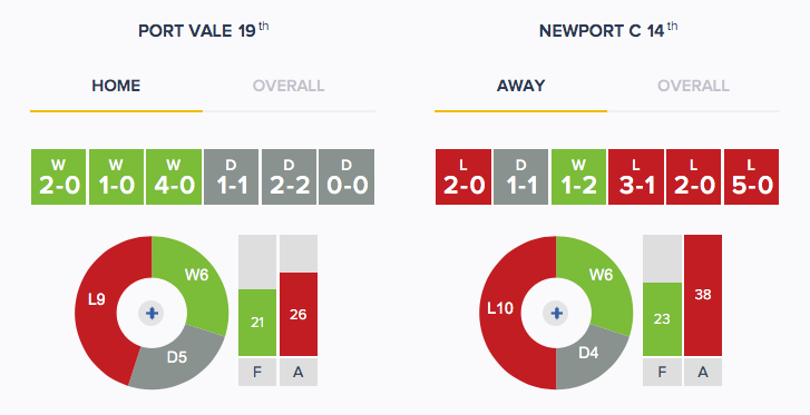 Port Vale v Newport - Form - H_A
