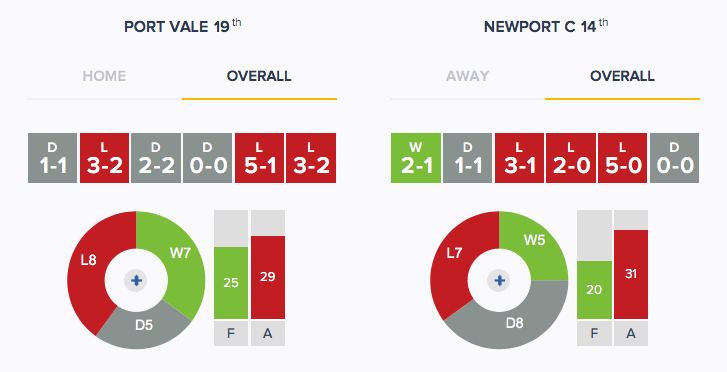 Port Vale v Newport - Form - Overall