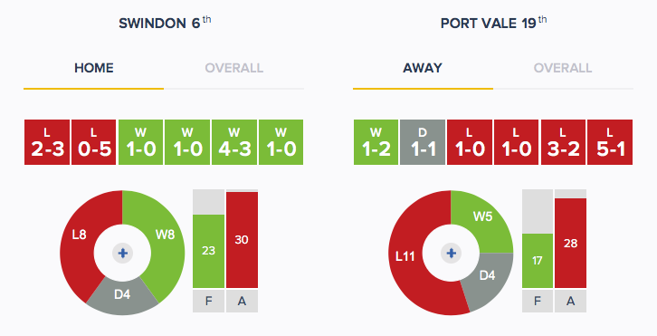 Swindon v Port Vale - Form - H_A
