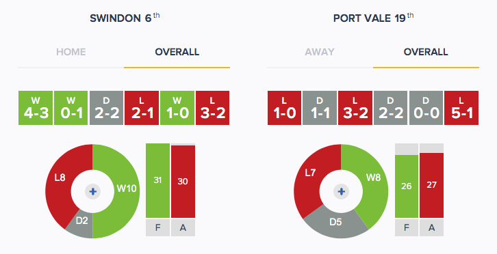 Swindon v Port Vale - Form - Overall
