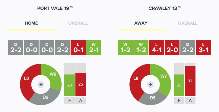 Port Vale v Crawley - Form - H_A