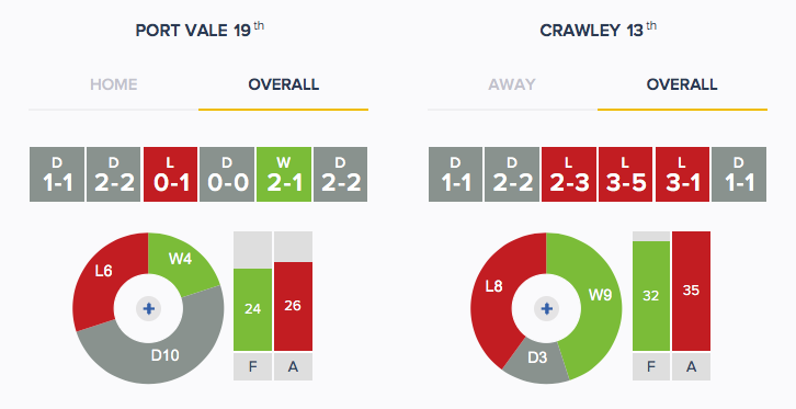 Port Vale v Crawley - Form - Overall