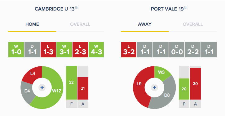 Cambridge v Port Vale - Form - H_A