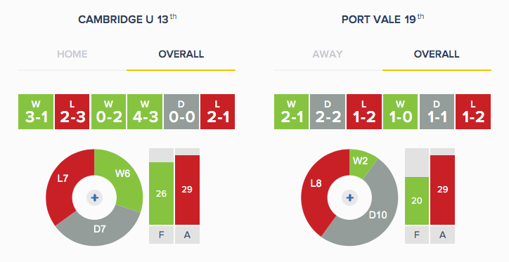 Cambridge v Port Vale - Form - Overall
