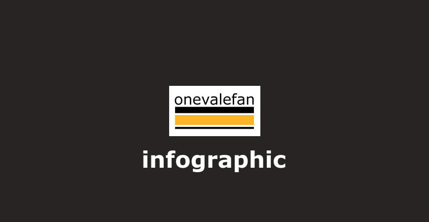 Infographic of Port Vale versus Swindon Town fixture history